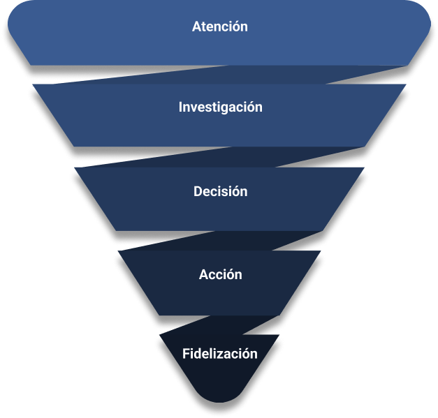 Buyer journey funnel